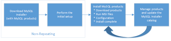 MySQL 安装程序Process Overview